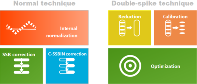 Isolution Method Isolution